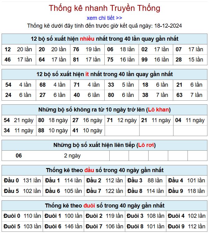 Thống kê kqxsmb 18/12/2024 chi tiết nhất thong ke xsmb 18-12-2024