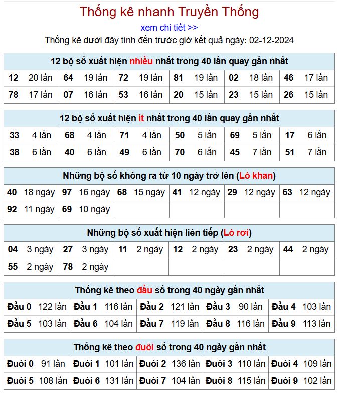Thống kê kqxsmb 2/12/2024 chi tiết nhất thong ke xsmb 2-12-2024
