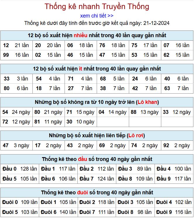 Thống kê kqxsmb 21/12/2024 chi tiết nhất thong ke xsmb 21-12-2024