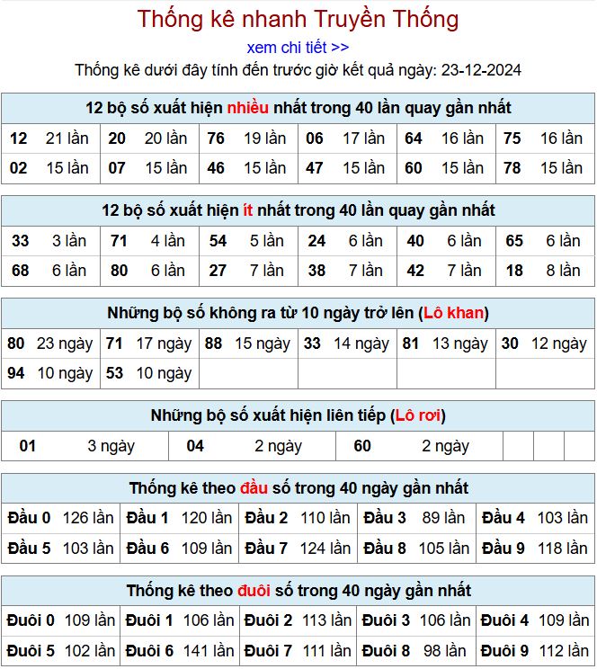 Thống kê kqxsmb 23/12/2024 chi tiết nhất thong ke xsmb 23-12-2024