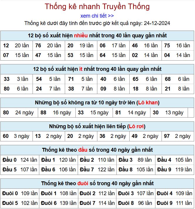 Thống kê kqxsmb 24/12/2024 chi tiết nhất thong ke xsmb 24-12-2024