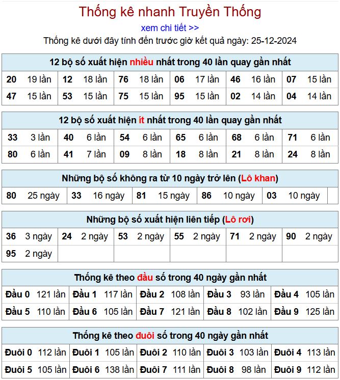 Thống kê kqxsmb 25/12/2024 chi tiết nhất thong ke xsmb 25-12-2024
