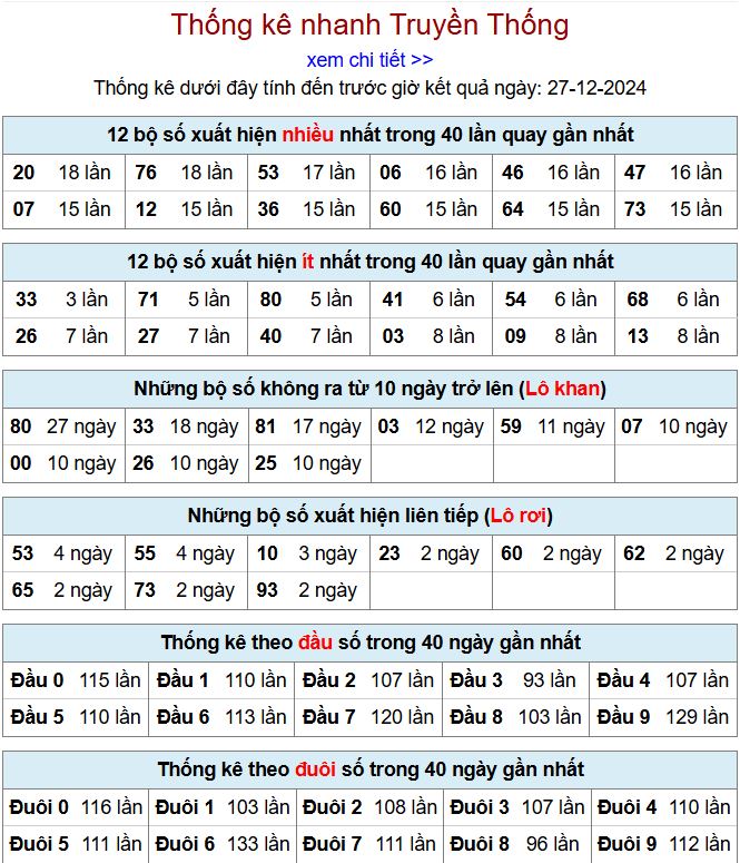 Thống kê kqxsmb 27/12/2024 chi tiết nhất thong ke xsmb 27-12-2024