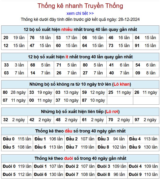 Thống kê kqxsmb 28/12/2024 chi tiết nhất thong ke xsmb 28-12-2024