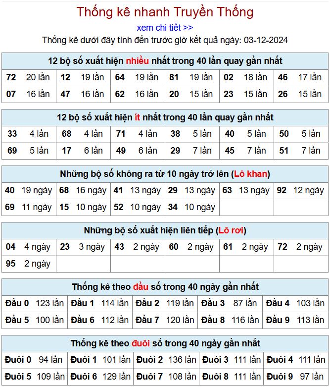 Thống kê kqxsmb 3/12/2024 chi tiết nhất thong ke xsmb 3-12-2024