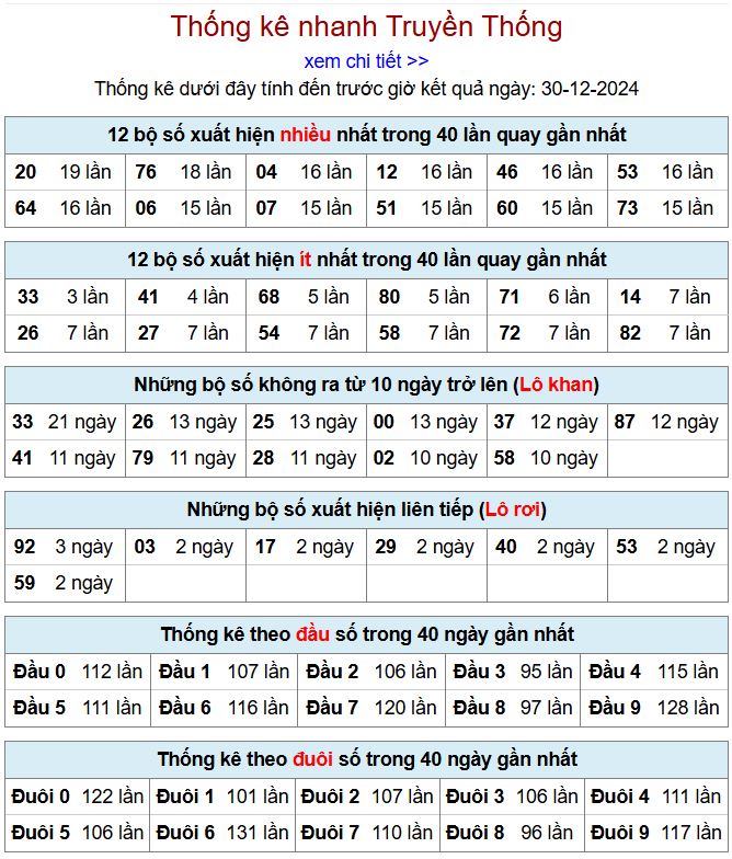 Thống kê kqxsmb 30/12/2024 chi tiết nhất thong ke xsmb 30-12-2024