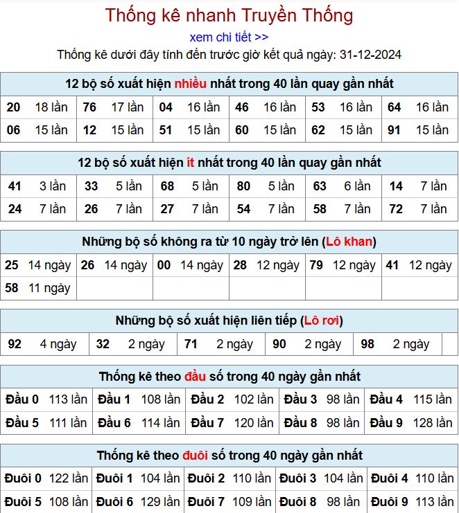 Thống kê kqxsmb 31/12/2024 chi tiết nhất thong ke xsmb 31-12-2024