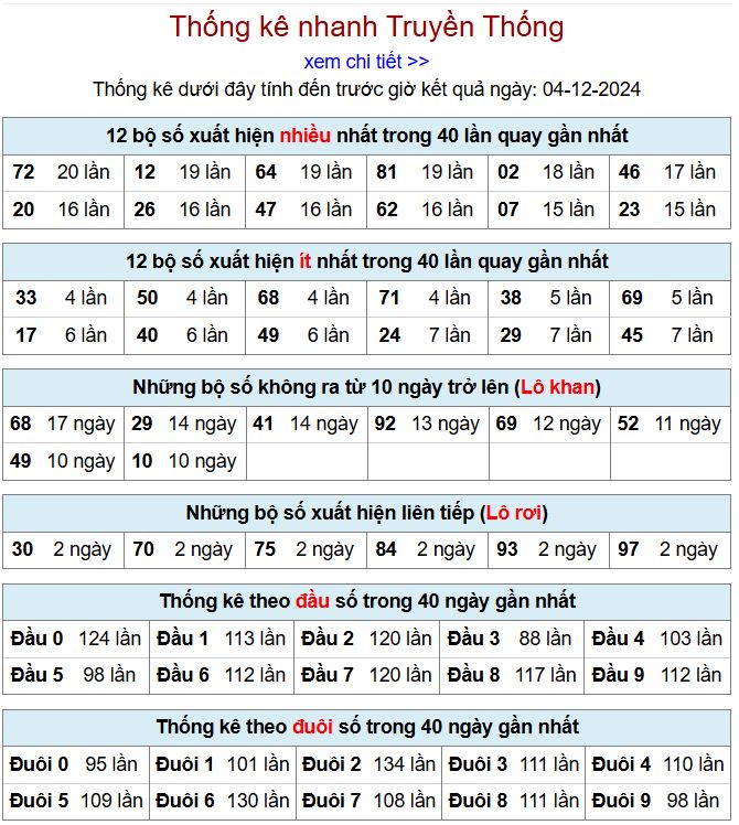 Thống kê kqxsmb 4/12/2024 chi tiết nhất thong ke xsmb 4-12-2024
