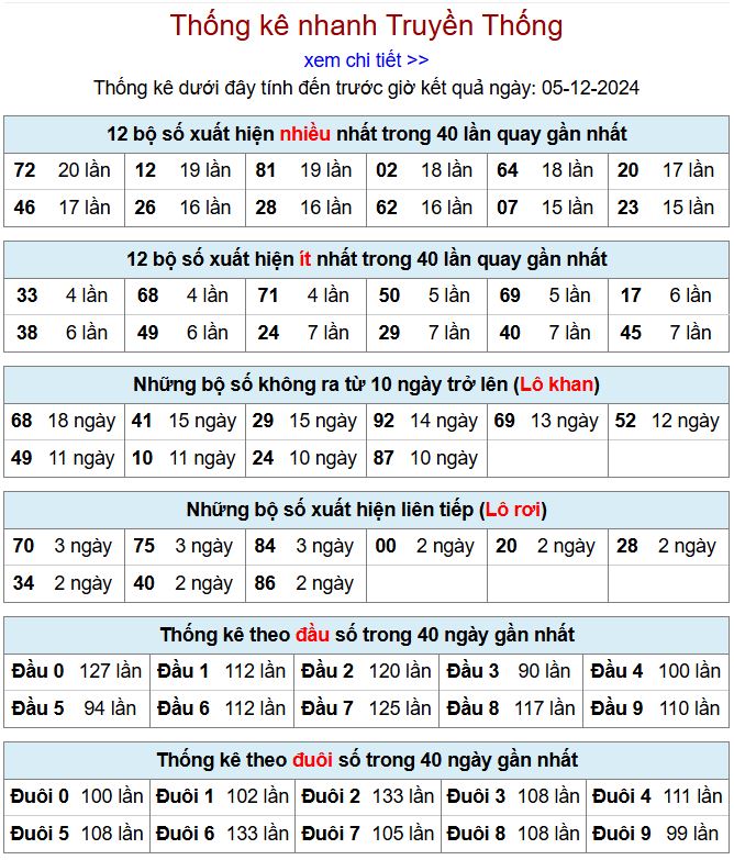 Thống kê kqxsmb 5/12/2024 chi tiết nhất thong ke xsmb 5-12-2024