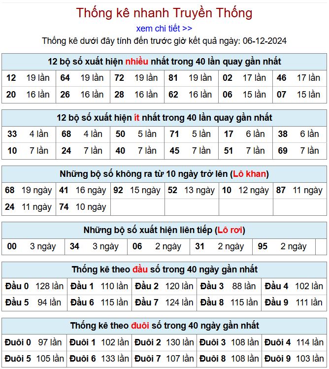 Thống kê kqxsmb 6/12/2024 chi tiết nhất thong ke xsmb 6-12-2024