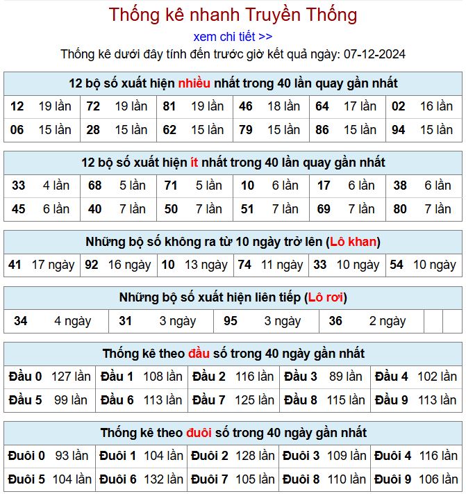Thống kê kqxsmb 7/12/2024 chi tiết nhất thong ke xsmb 7-12-2024