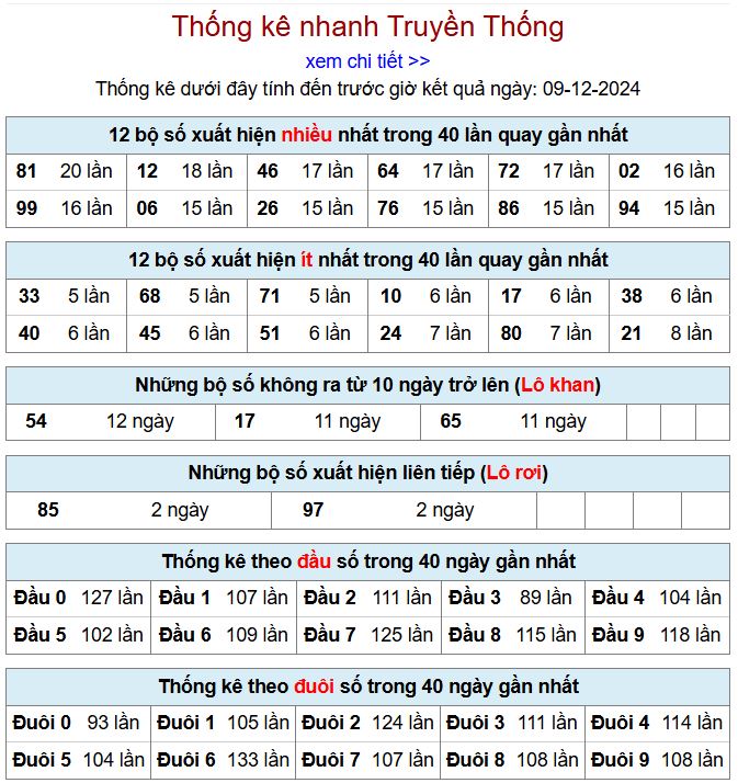 Thống kê kqxsmb 9/12/2024 chi tiết nhất thong ke xsmb 9-12-2024