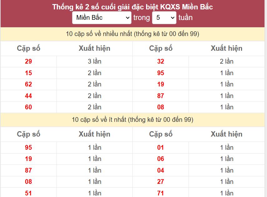 Thống kê 2 số cuối giải đặc biệt - Chốt số Soi cầu XSMB 12/1/2025 Thong ke 2 so cuoi giai DB mien Bac 12-1-2025