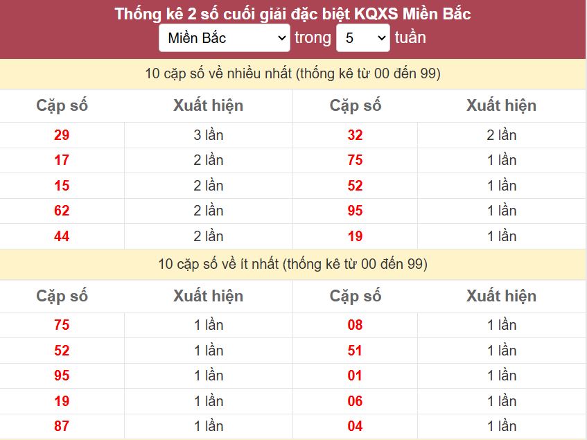 Thống kê 2 số cuối giải đặc biệt - Chốt số Soi cầu XSMB 15/1/2025 Thong ke 2 so cuoi giai DB mien Bac 15-1-2025