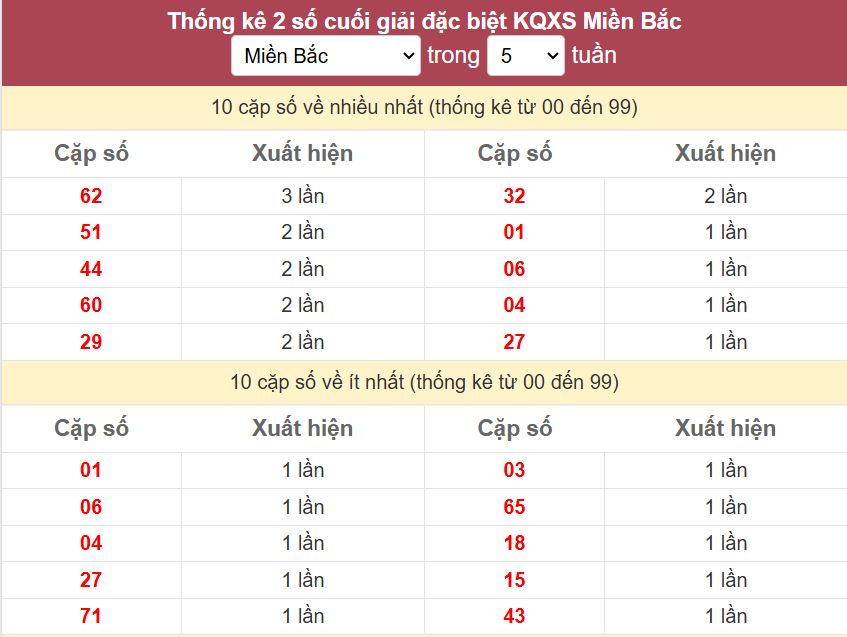 Thống kê 2 số cuối giải đặc biệt - Chốt số Soi cầu XSMB 6/1/2025 Thong ke 2 so cuoi giai DB mien Bac 6-1-2025