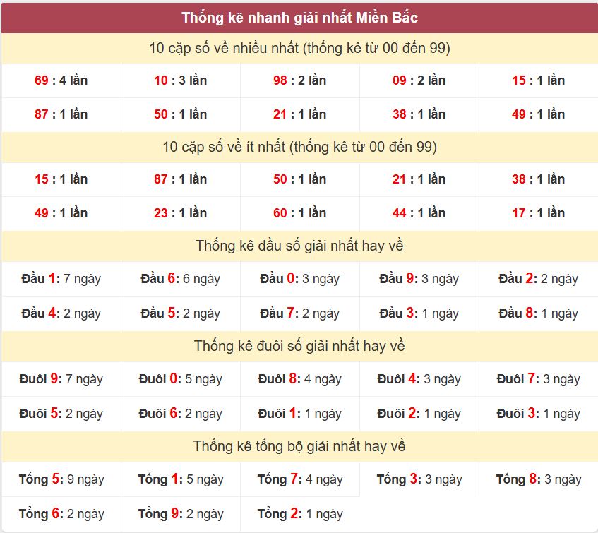 Thống kê 2 số cuối giải đặc biệt - Chốt số Soi cầu XSMB 1/1/2025 Thong ke giai nhat XSMB 1-1-2025