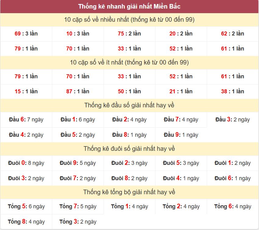 Thống kê 2 số cuối giải đặc biệt - Chốt số Soi cầu XSMB 10/1/2025 Thong ke giai nhat XSMB 10-1-2025