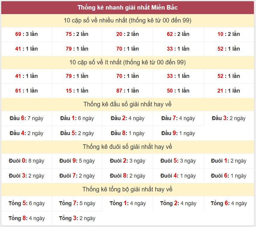 Thống kê 2 số cuối giải đặc biệt - Chốt số Soi cầu XSMB 11/1/2025 Thong ke giai nhat XSMB 11-1-2025