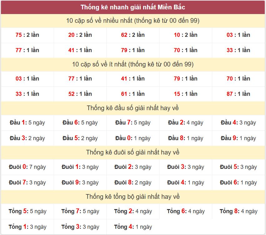 Thống kê 2 số cuối giải đặc biệt - Chốt số Soi cầu XSMB 13/1/2025 Thong ke giai nhat XSMB 13-1-2025
