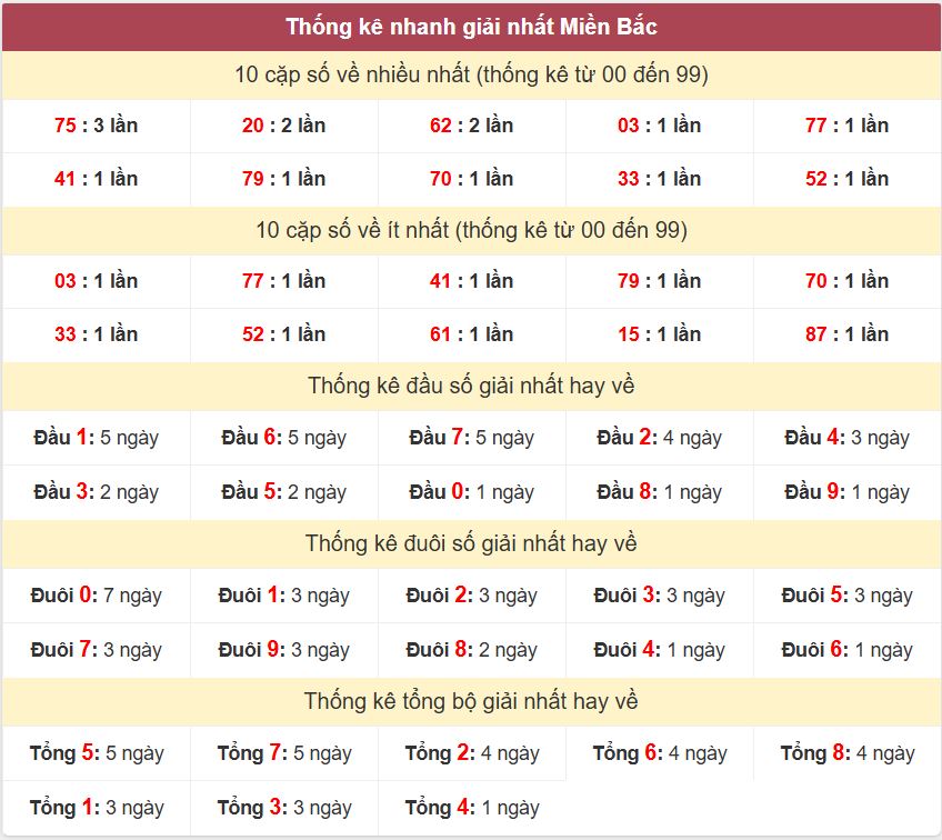 Thống kê 2 số cuối giải đặc biệt - Chốt số Soi cầu XSMB 14/1/2025 Thong ke giai nhat XSMB 14-1-2025