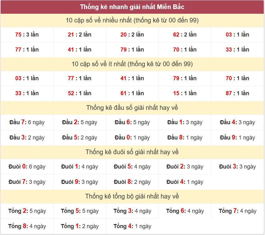 Thống kê 2 số cuối giải đặc biệt - Chốt số Soi cầu XSMB 15/1/2025 Thong ke giai nhat XSMB 15-1-2025