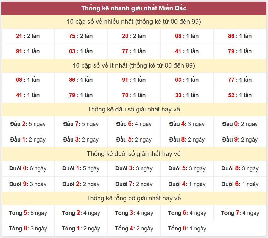 Thống kê 2 số cuối giải đặc biệt - Chốt số Soi cầu XSMB 18/1/2025 Thong ke giai nhat XSMB 18-1-2025