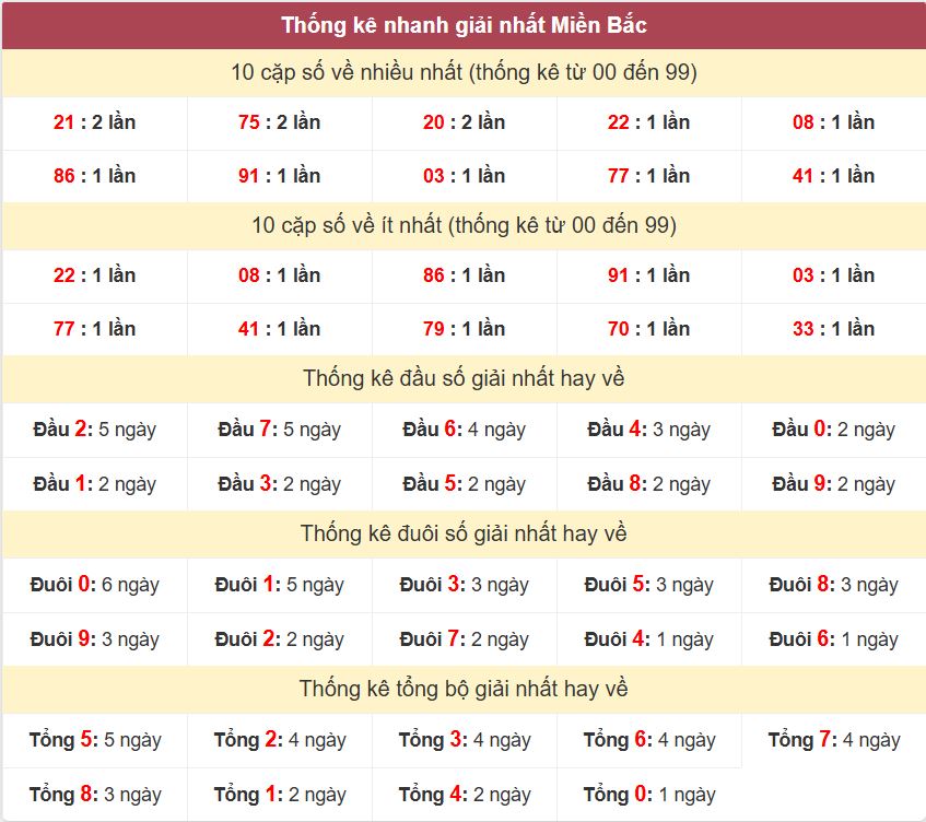 Thống kê 2 số cuối giải đặc biệt - Chốt số Soi cầu XSMB 19/1/2025 Thong ke giai nhat XSMB 19-1-2025