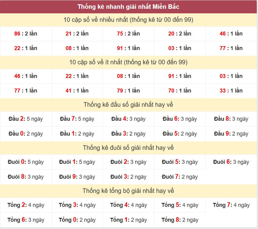Thong ke giai nhat XSMB 21-1-2025 Thong ke giai nhat XSMB 21-1-2025