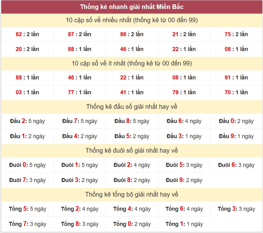 Thống kê 2 số cuối giải đặc biệt - Chốt số Soi cầu XSMB 24/1/2025 Thong ke giai nhat XSMB 24-1-2025