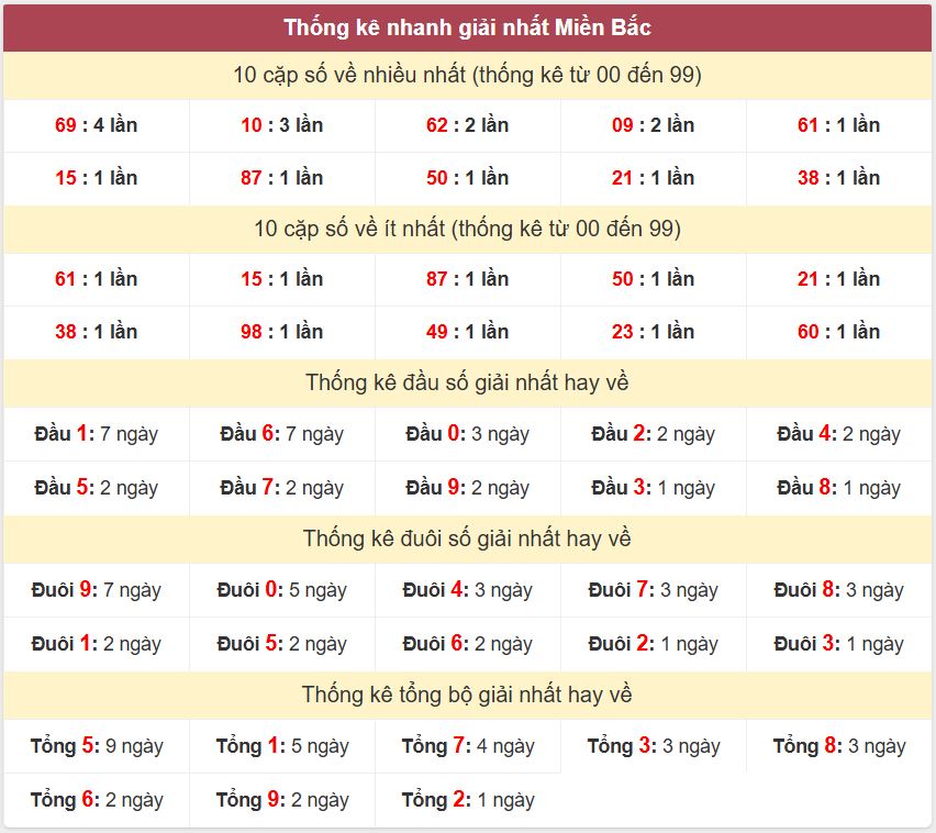 Thống kê 2 số cuối giải đặc biệt - Chốt số Soi cầu XSMB 3/1/2025 Thong ke giai nhat XSMB 3-1-2025