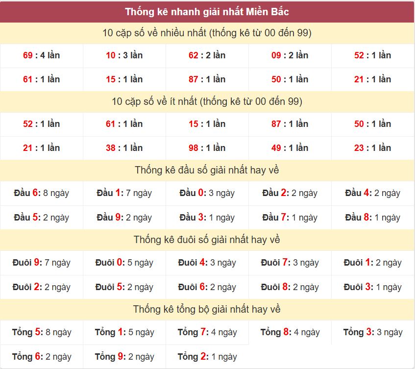 Thống kê 2 số cuối giải đặc biệt - Chốt số Soi cầu XSMB 4/1/2025 Thong ke giai nhat XSMB 4-1-2025