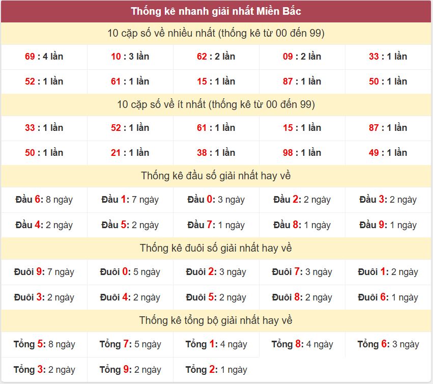 Thống kê 2 số cuối giải đặc biệt - Chốt số Soi cầu XSMB 5/1/2025 Thong ke giai nhat XSMB 5-1-2025