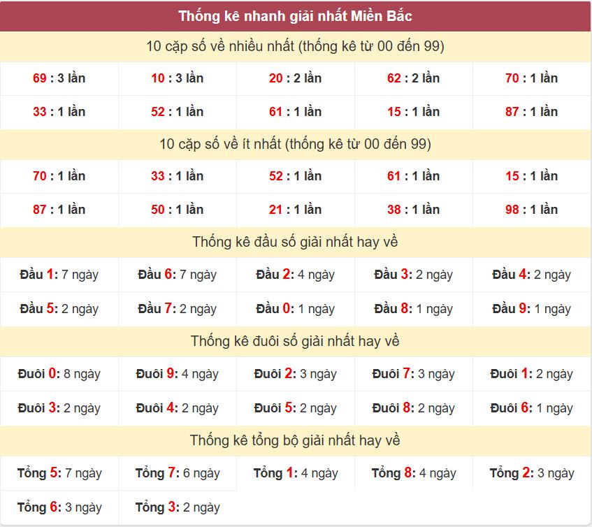 Thống kê 2 số cuối giải đặc biệt - Chốt số Soi cầu XSMB 8/1/2025 Thong ke giai nhat XSMB 8-1-2025