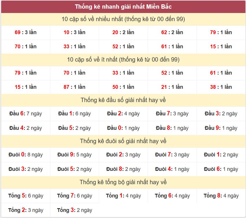 Thống kê 2 số cuối giải đặc biệt - Chốt số Soi cầu XSMB 9/1/2025 Thong ke giai nhat XSMB 9-1-2025