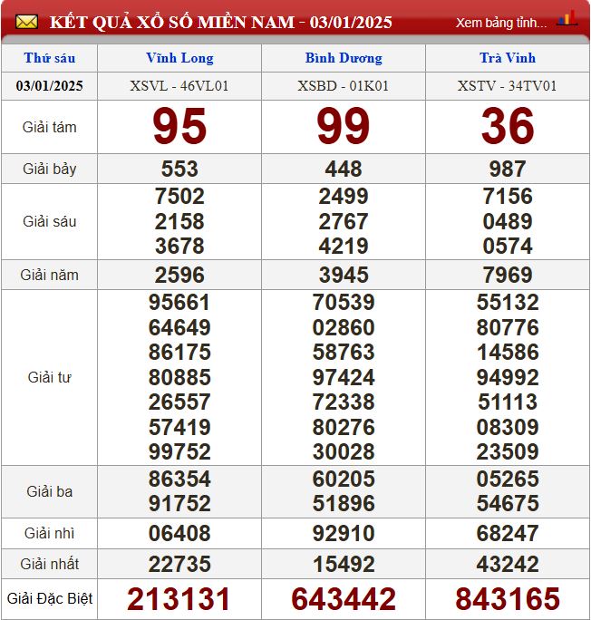 Thống kê lô tô miền Nam - Phân tích kết quả XSMN 10/1/2025 chính xác nhất du doan xsmn 10-1-2025