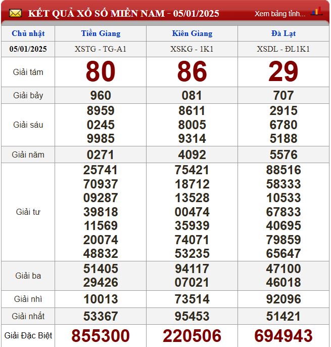 Thống kê lô tô miền Nam - Phân tích kết quả dự đoán XSMN 12/1 /2024 chính xác nhất du doan xsmn 12-1-2025