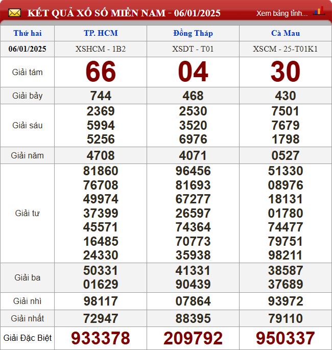 Thống kê lô tô miền Nam - Phân tích kết quả XSMN 13/1/2025 chính xác nhất du doan xsmn 13-1-2025