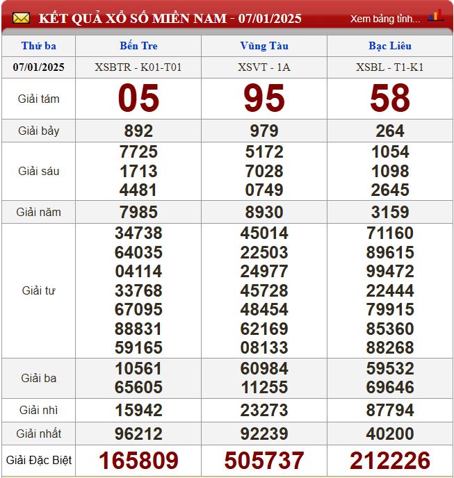 Thống kê lô tô miền Nam - Phân tích kết quả XSMN 14/1/2025 chính xác nhất du doan xsmn 14-1-2025