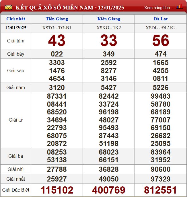 Thống kê lô tô miền Nam - Phân tích kết quả dự đoán XSMN 19/1 /2024 chính xác nhất du doan xsmn 19-1-2025