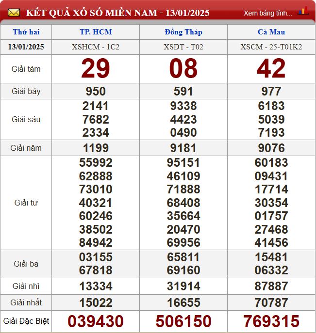 Thống kê lô tô miền Nam - Phân tích kết quả XSMN 20/1/2025 chính xác nhất du doan xsmn 20-1-2025