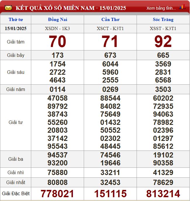 Thống kê lô tô miền Nam - Phân tích kết quả XSMN 22/1/2025 chính xác nhất du doan xsmn 22-1-2025