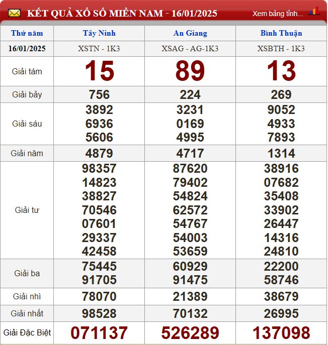 Thống kê lô tô miền Nam - Phân tích kết quả XSMN 23/1/2025 chính xác nhất du doan xsmn 23-1-2025