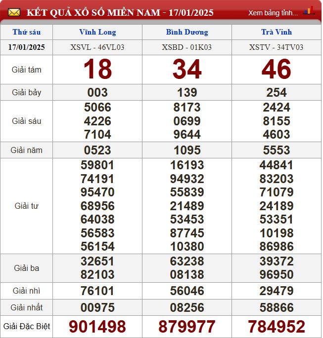 Thống kê lô tô miền Nam - Phân tích kết quả XSMN 24/1/2025 chính xác nhất du doan xsmn 24-1-2025