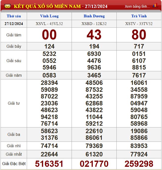 Thống kê lô tô miền Nam - Phân tích kết quả XSMN 3/1/2025 chính xác nhất du doan xsmn 3-1-2025