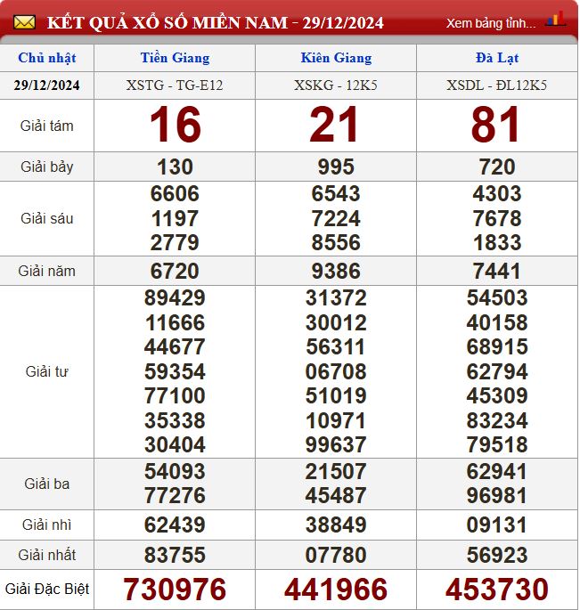 Thống kê lô tô miền Nam - Phân tích kết quả dự đoán XSMN 5/1 /2024 chính xác nhất du doan xsmn 5-1-2025