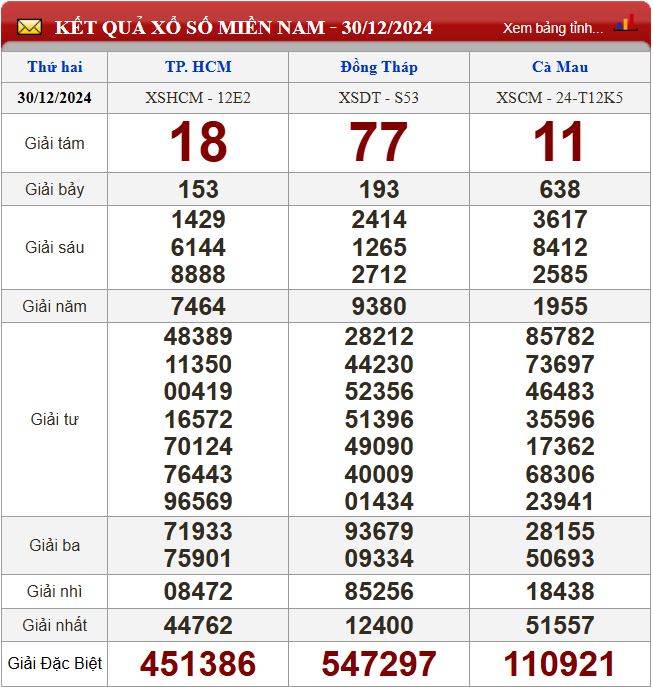 Thống kê lô tô miền Nam - Phân tích kết quả XSMN 6/1/2025 chính xác nhất du doan xsmn 6-1-2025