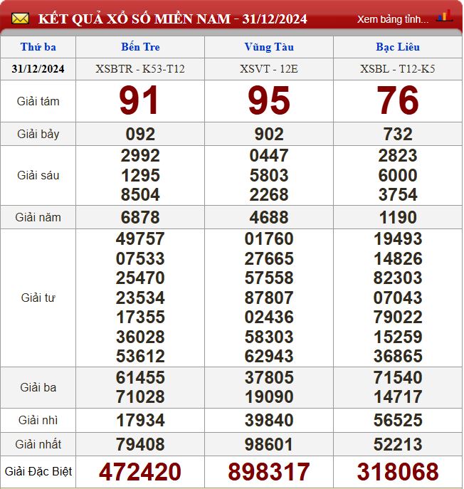 Thống kê lô tô miền Nam - Phân tích kết quả XSMN 7/1/2025 chính xác nhất du doan xsmn 7-1-2025