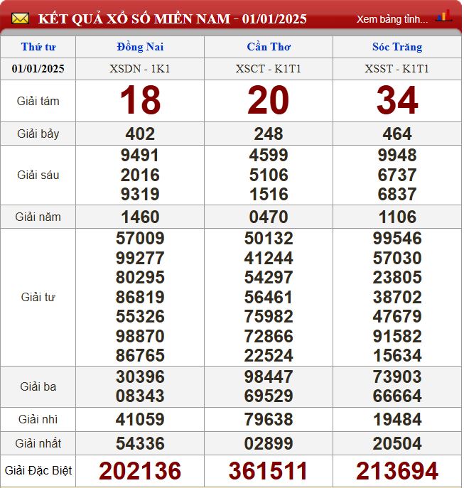 Thống kê lô tô miền Nam - Phân tích kết quả XSMN 8/1/2025 chính xác nhất du doan xsmn 8-1-2025