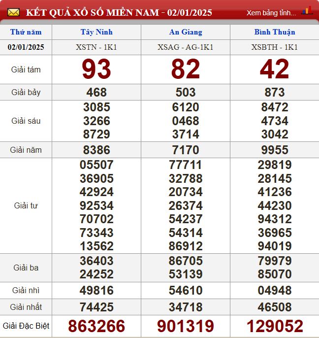 Thống kê lô tô miền Nam - Phân tích kết quả XSMN 9/1/2025 chính xác nhất du doan xsmn 9-1-2025