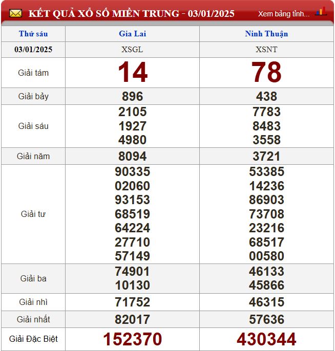 du doan xsmt 10-1-2025